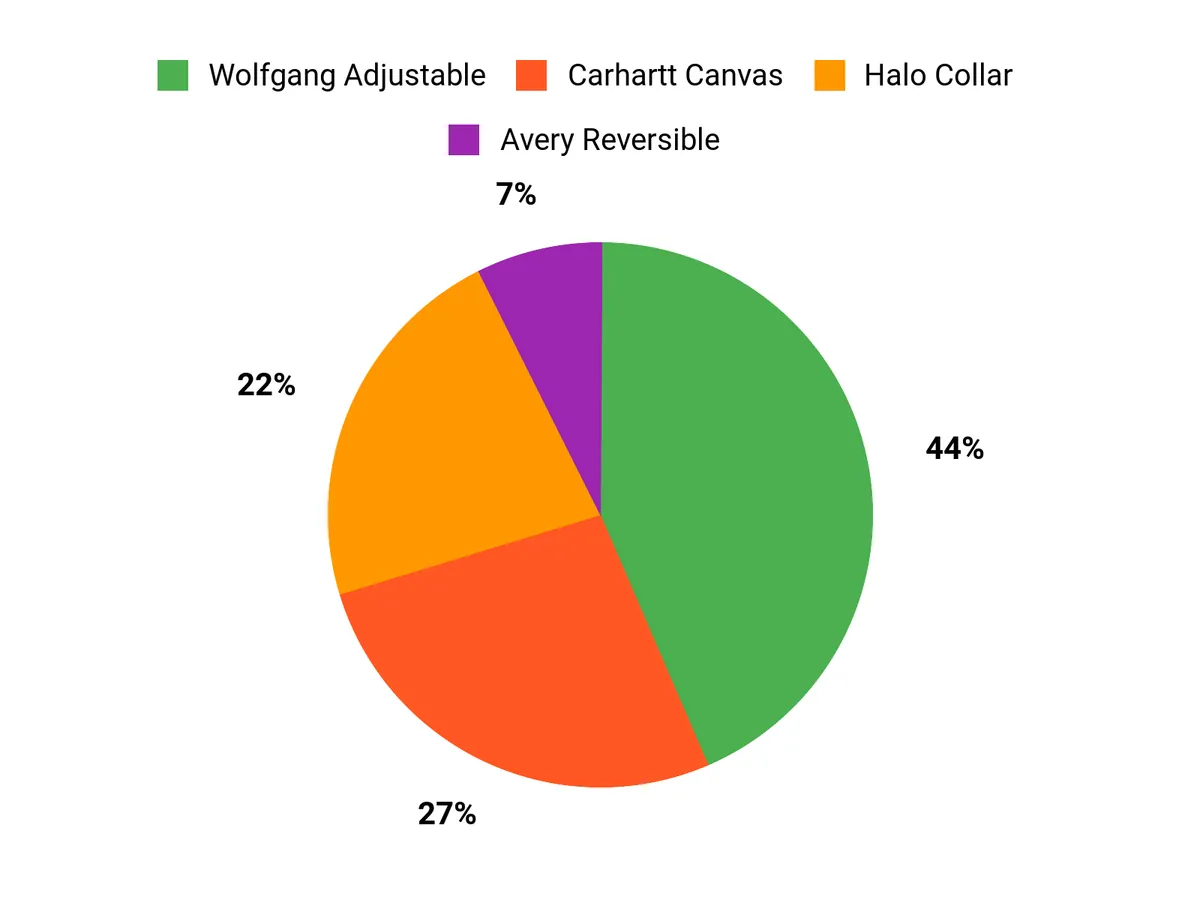 Best Dog Collars of 2026 Customer Preferences Chart