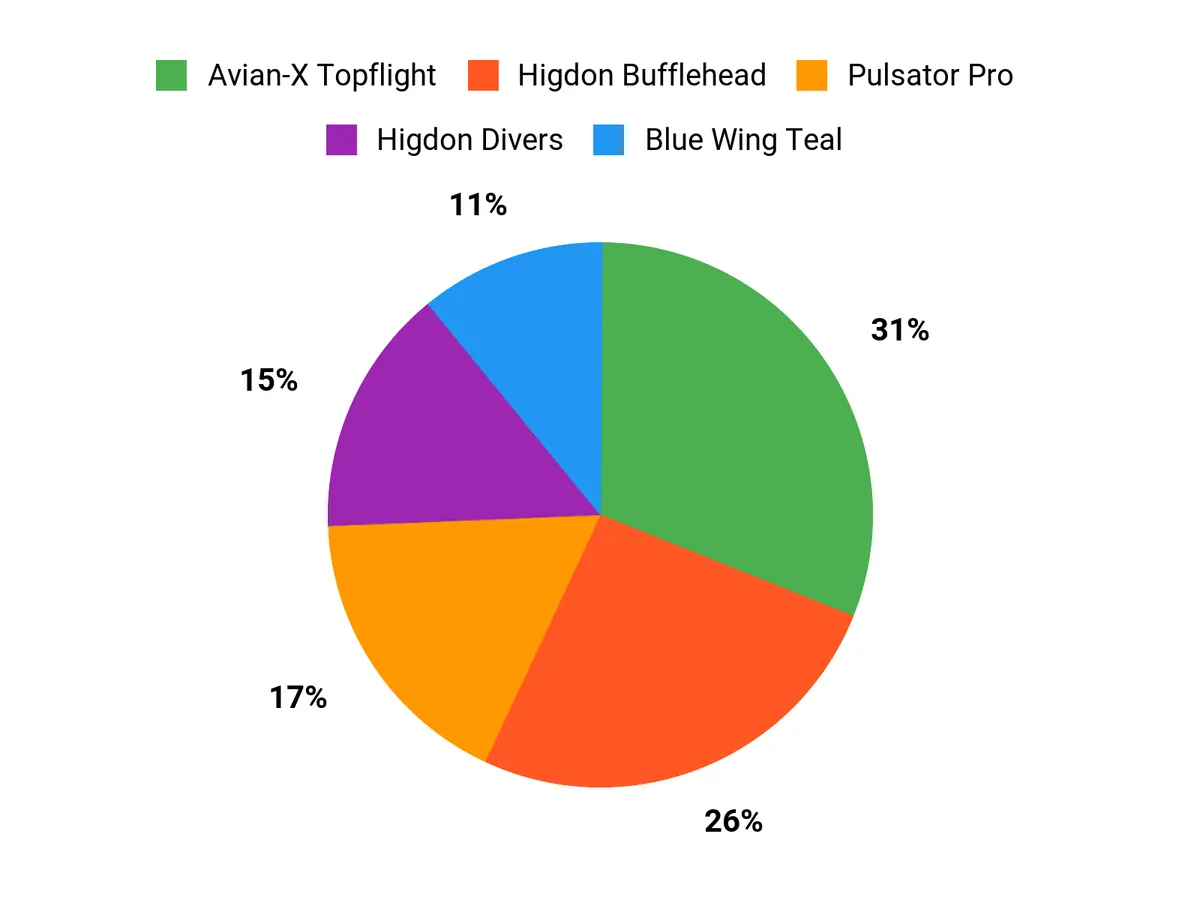 Best Duck Decoys Customer Preferences Chart