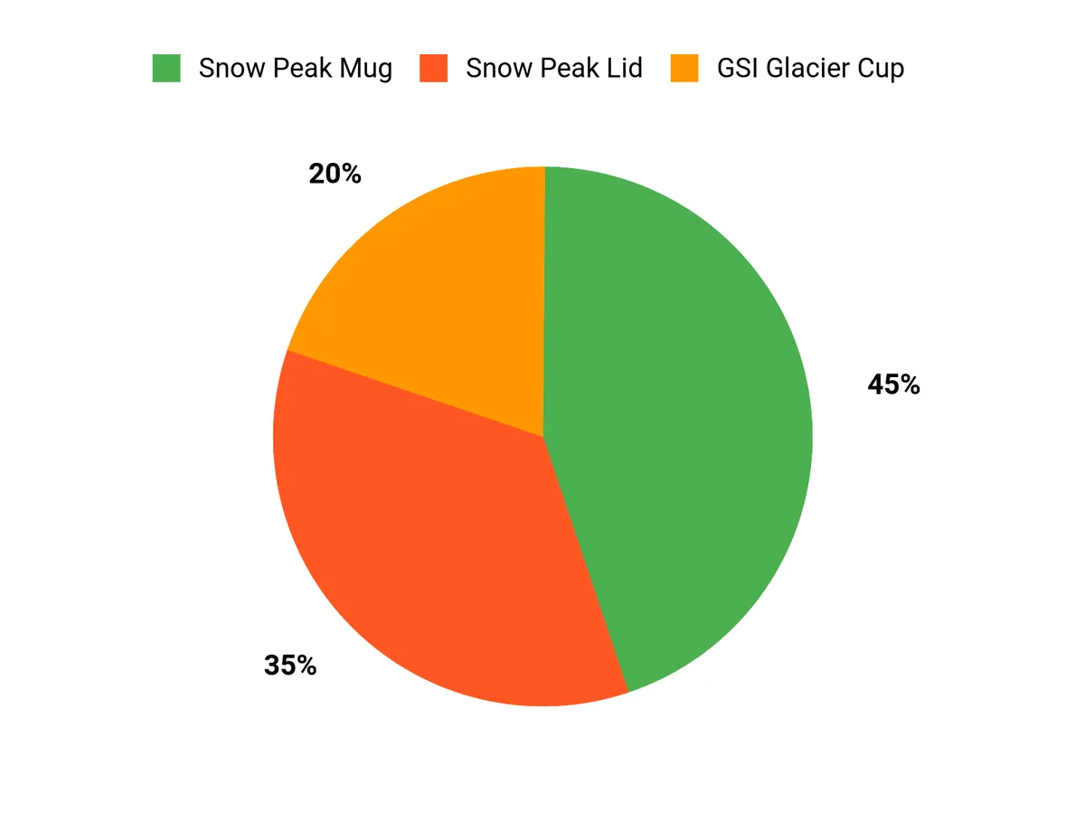 Best Camping Mugs of 2026 Customer Preferences Chart