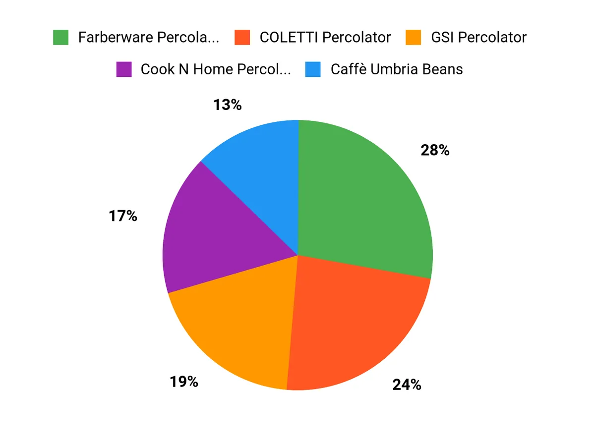 Best Camping Percolators of 2026 Customer Preferences Chart