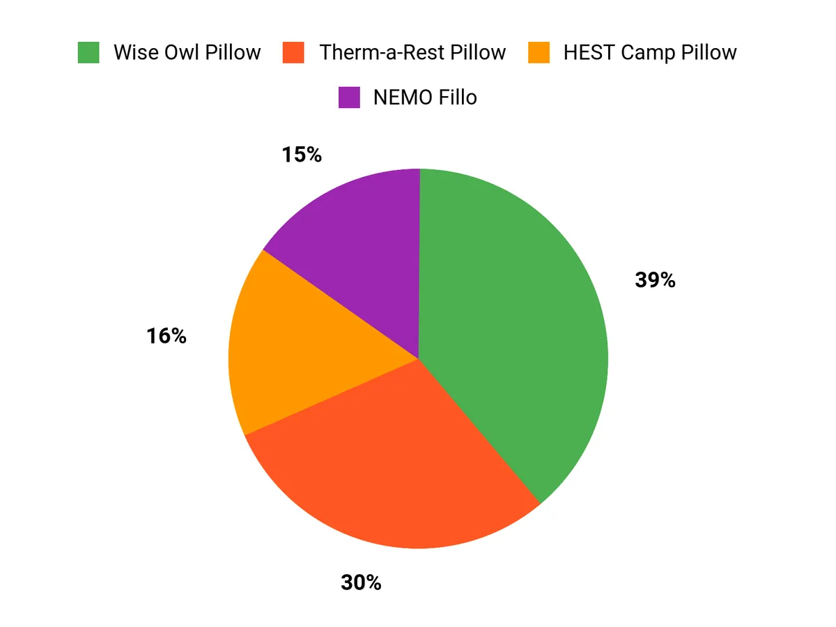 Best Camping Pillows of 2026 Customer Preferences Chart