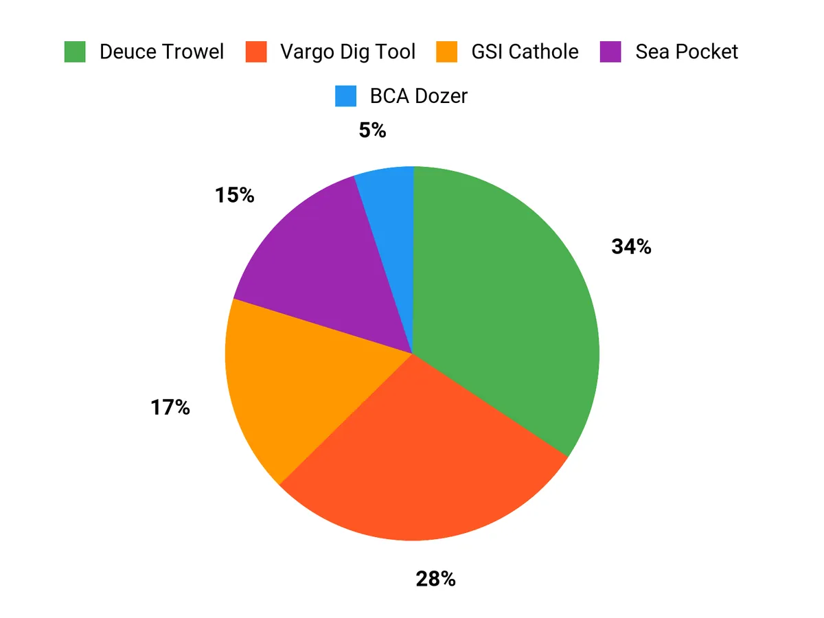 Best Camping Shovels of 2026 Customer Preferences Chart