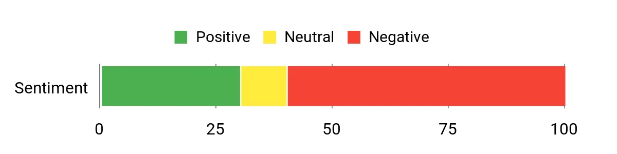 Best Camping Slippers Sentiment Analysis Chart