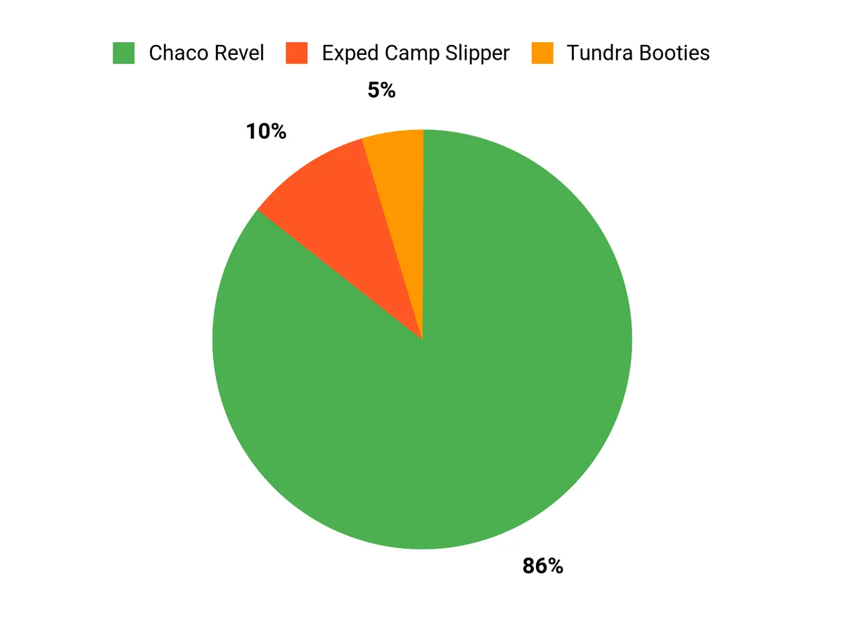Best Camping Slippers Customer Preferences Chart