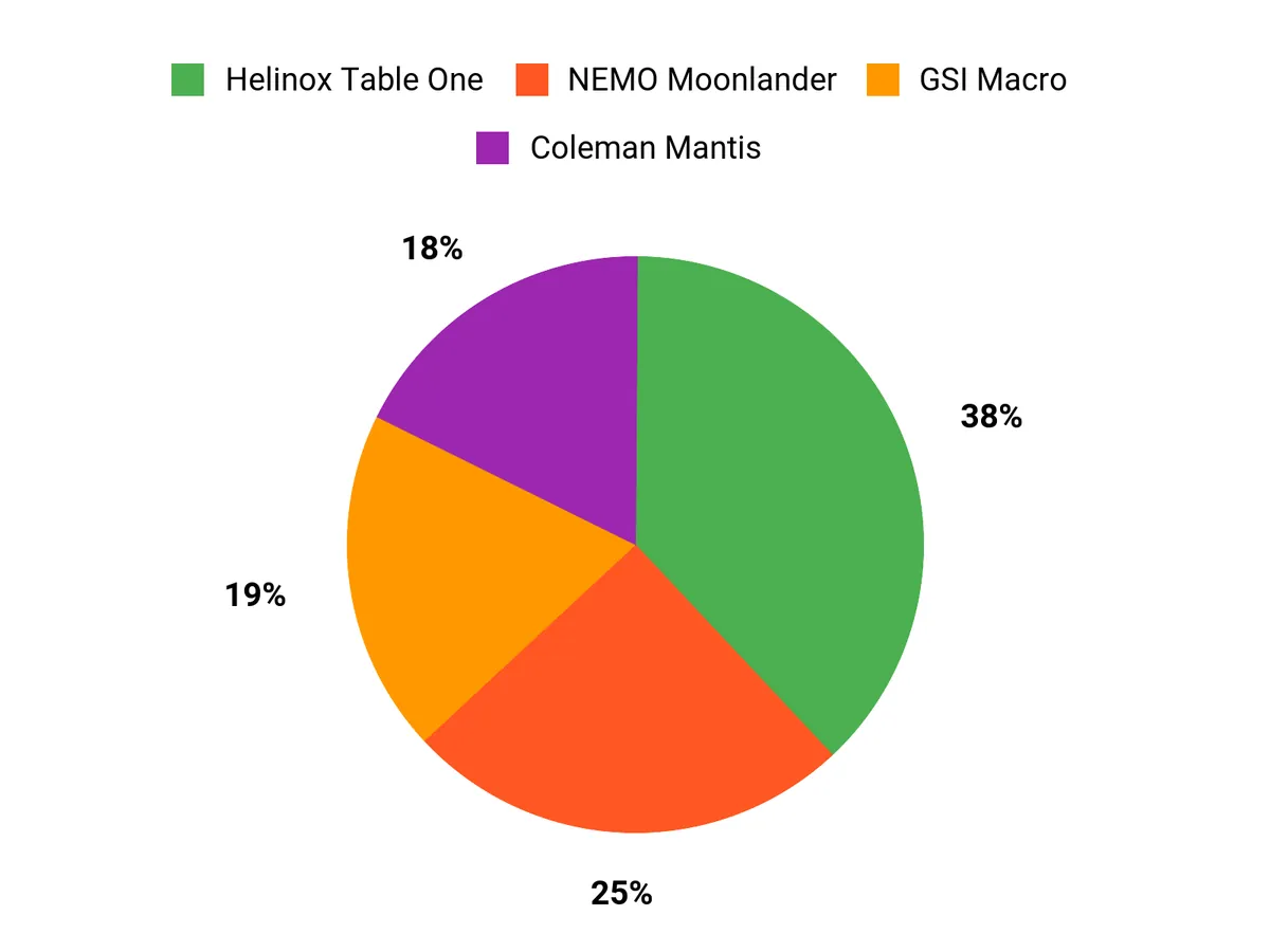 Best Camping Tables of 2026 Customer Preferences Chart