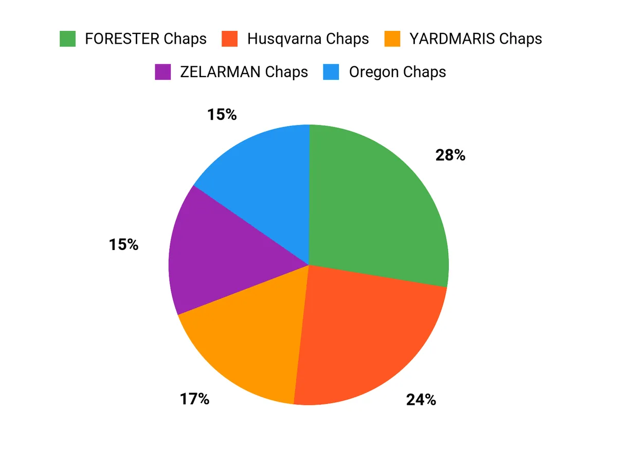 Best Chainsaw Chaps of 2026 Customer Preferences Chart