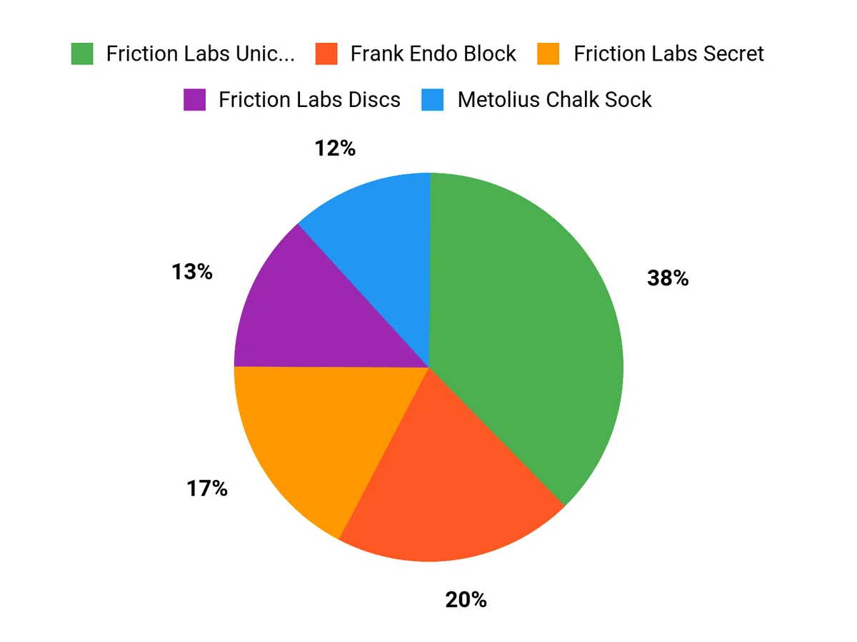 Best Climbing Chalks of 2026 Customer Preferences Chart