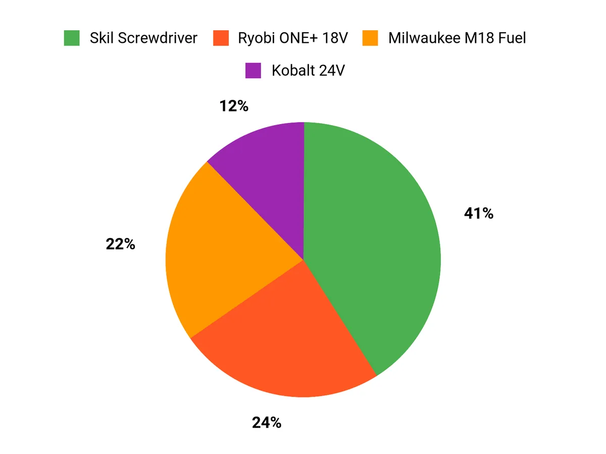 Best Cordless Drills of 2026 Customer Preferences Chart