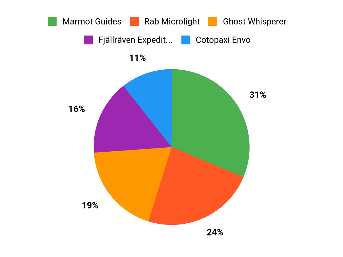Best Down Jackets of 2026 Customer Preferences Chart