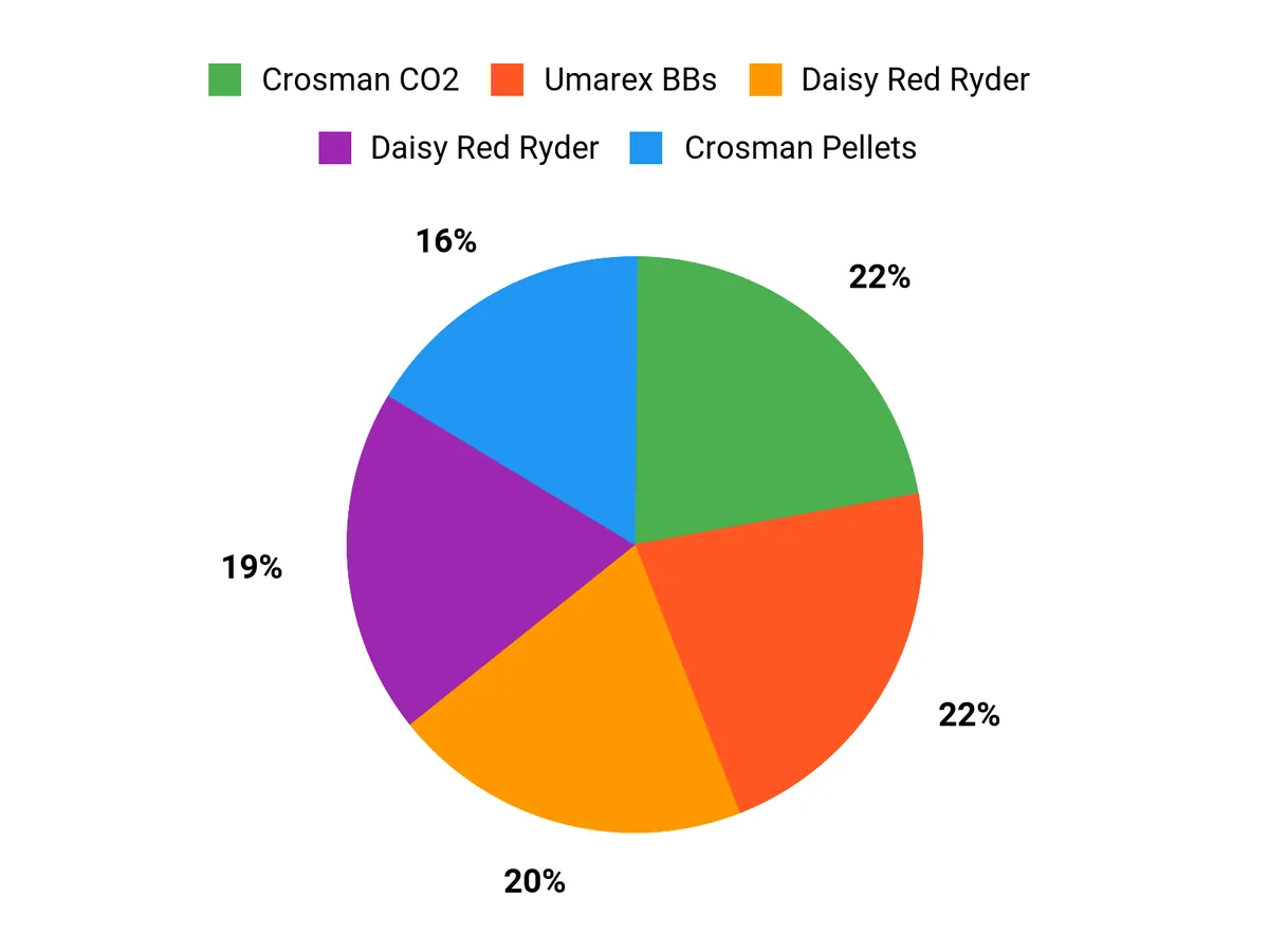 Best BB Guns of 2026 Buyer Preferences Chart