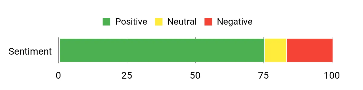 Best Bowie Knives Sentiment Analysis Chart