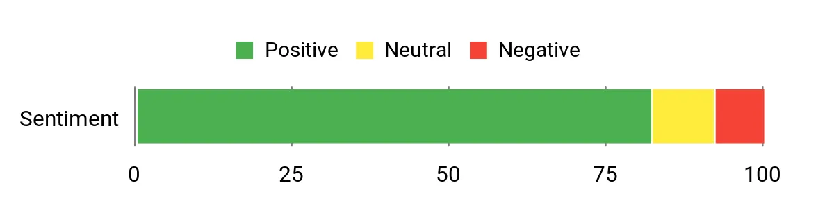Best Bowie Knives Sentiment Analysis Chart