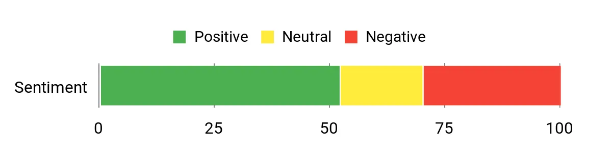 Best Bowie Knives Sentiment Analysis Chart
