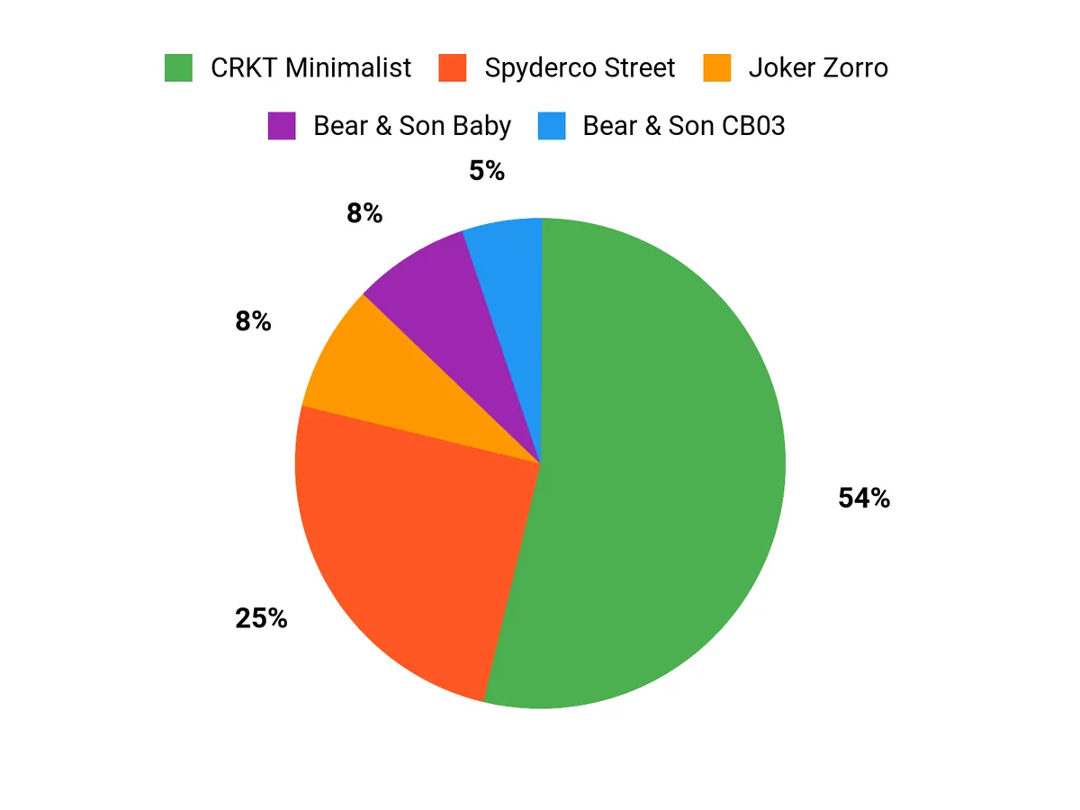 Best Bowie Knives Customer Preferences Chart
