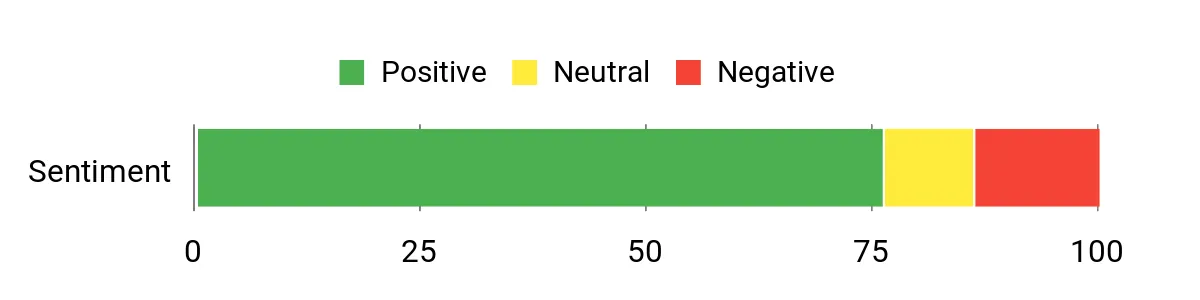 Best Electric Smokers Sentiment Analysis Chart
