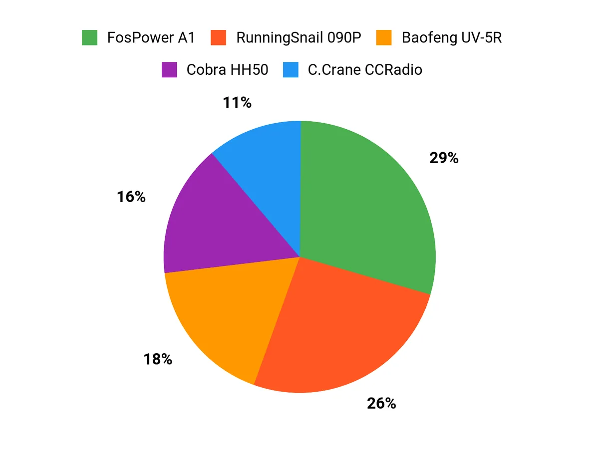 Best Emergency Radios of 2026 Customer Preferences Chart