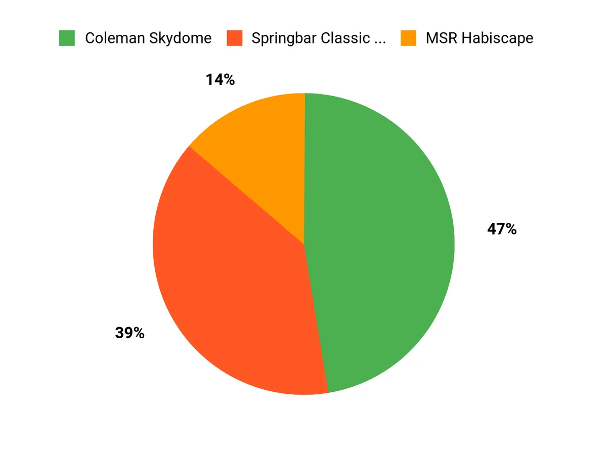 Customer Preferences Chart
