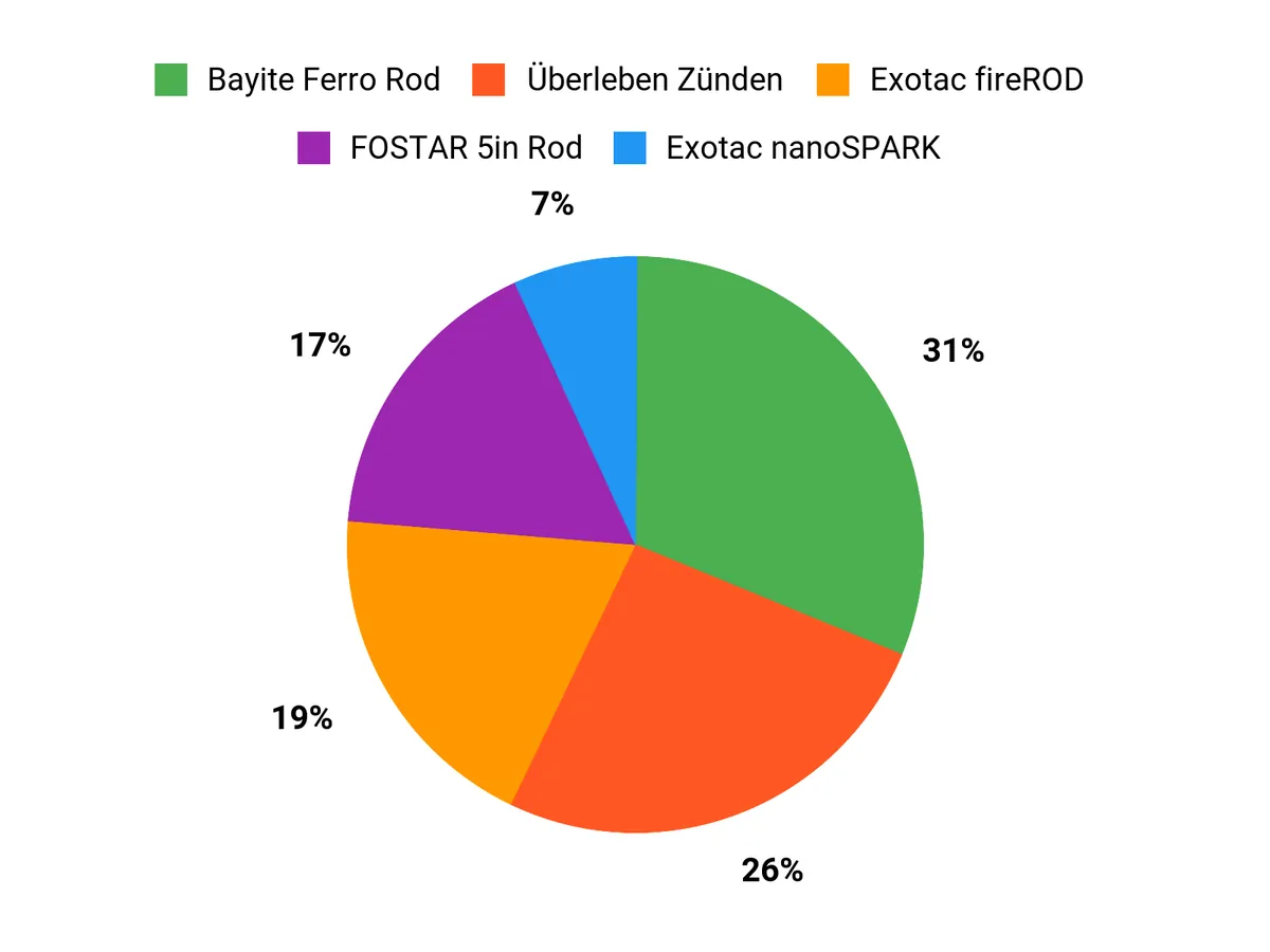 Best Ferro Rods Buyer Preferences Chart