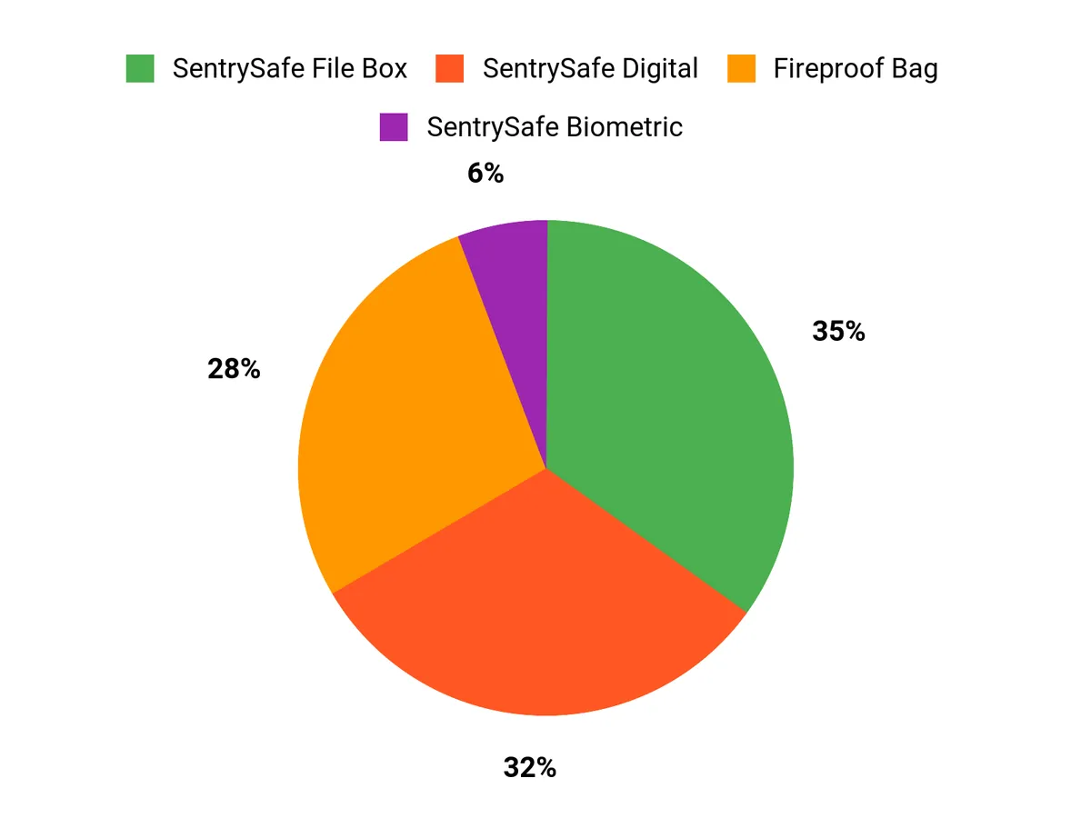 Customer Preferences Chart