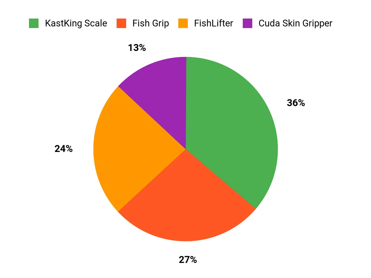 Customer Preferences Chart