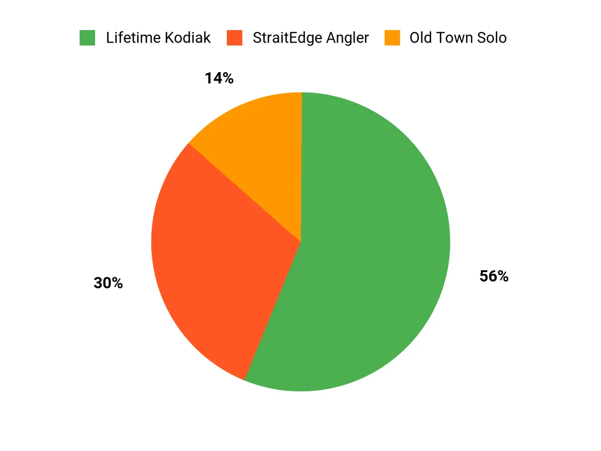 Customer Preferences Chart