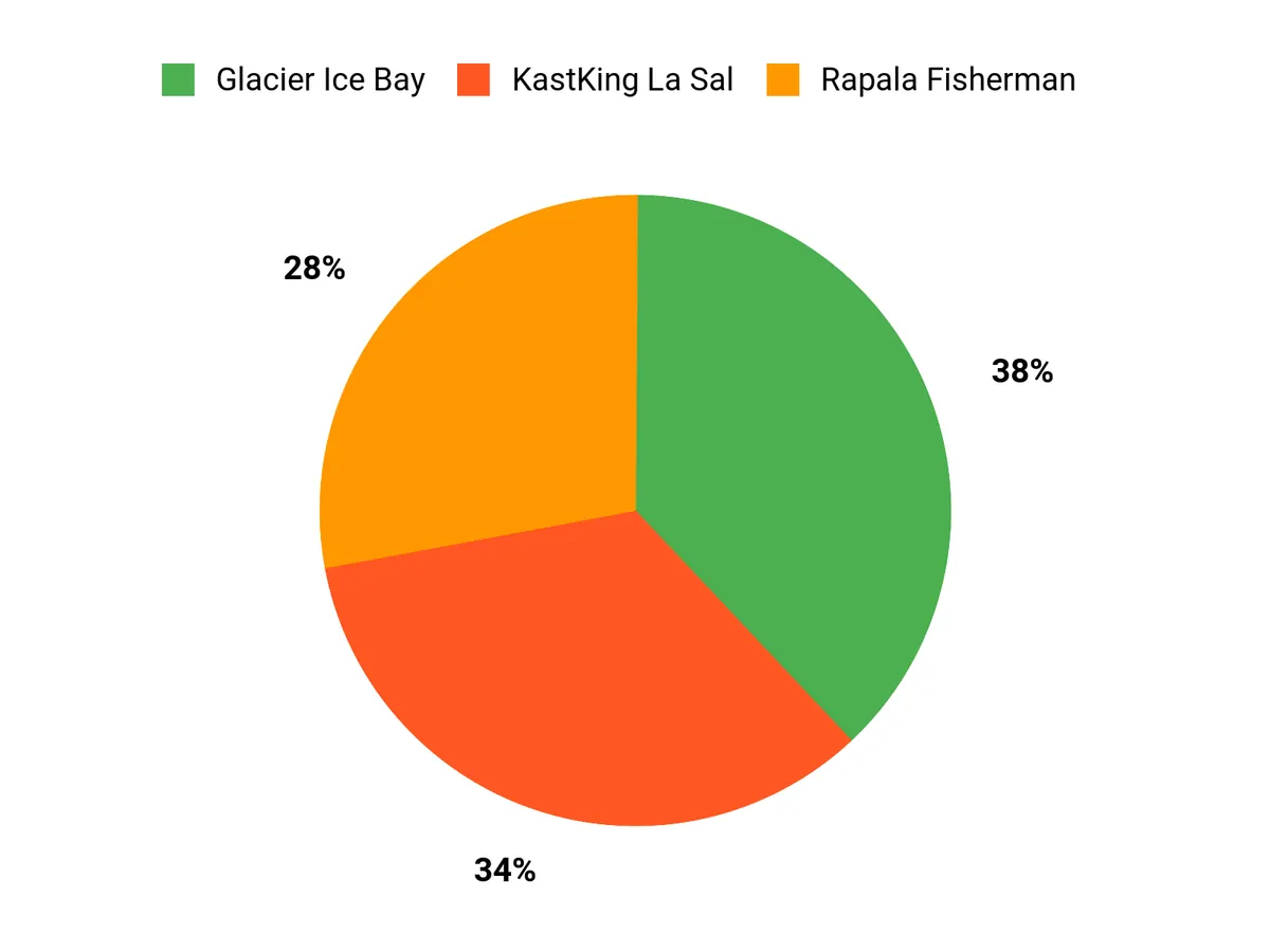 Angler Preferences Chart