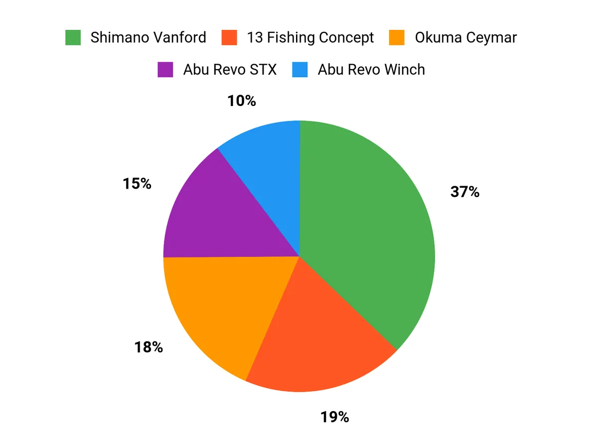 Best Fishing Reels of 2026 Angler Preferences Chart