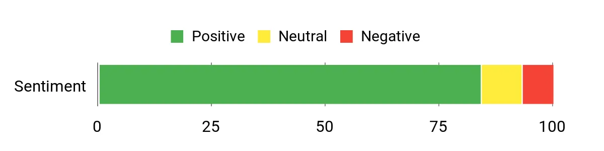 Best Fishing Shirts of 2026 Sentiment Analysis Chart