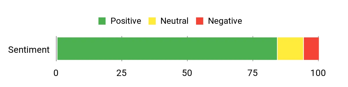 Best Fishing Shirts of 2026 Sentiment Analysis Chart