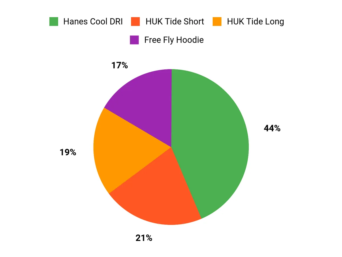 Best Fishing Shirts of 2026 Customer Preferences Chart