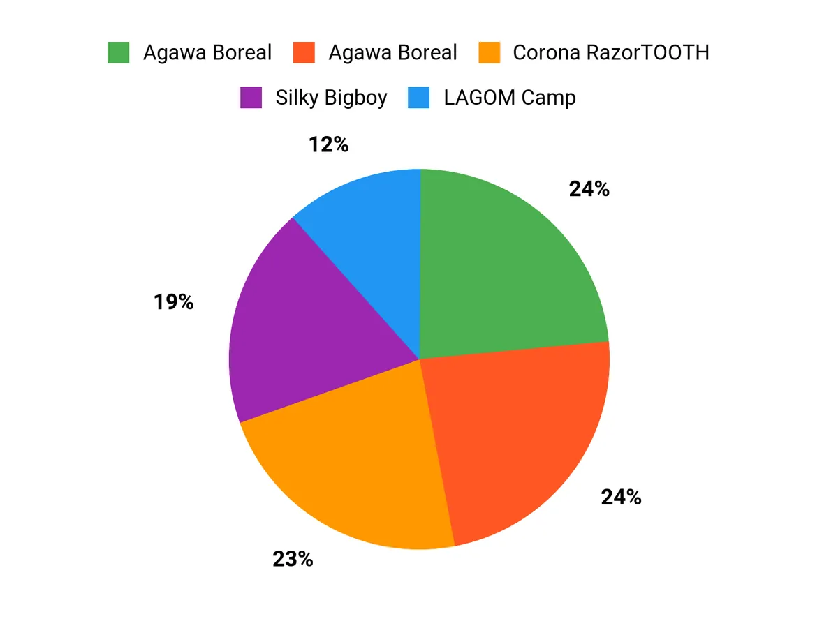 Customer Preferences Chart