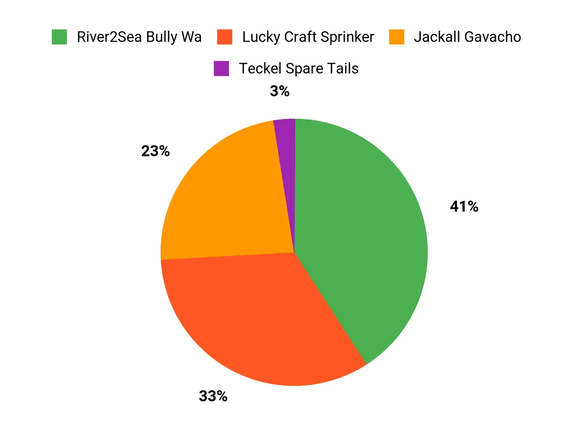 Angler Preferences Chart
