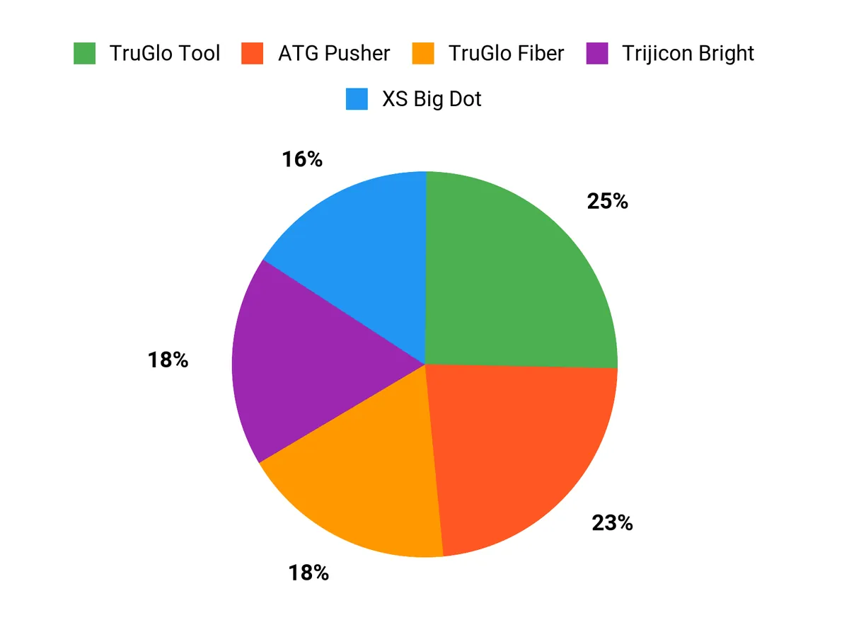 Best Glock Sights of 2026 Buyer Preferences Chart