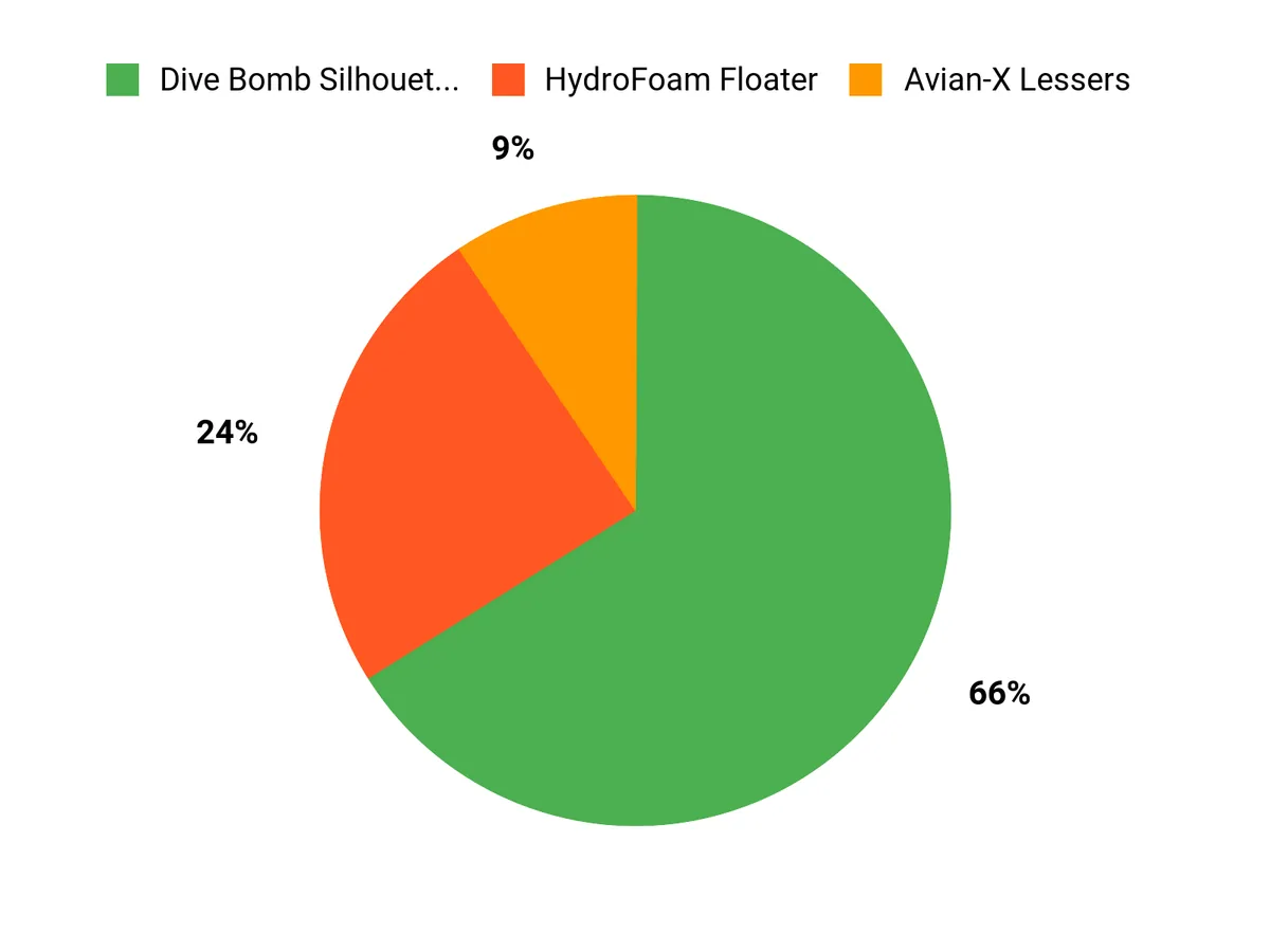 Customer Preferences Chart