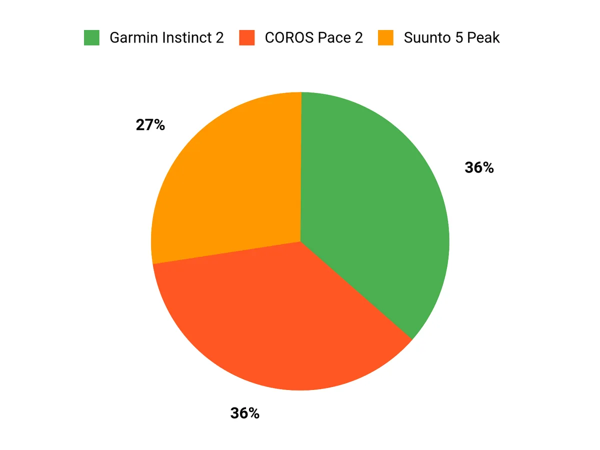 Best GPS Watches of 2026 Customer Preferences Chart