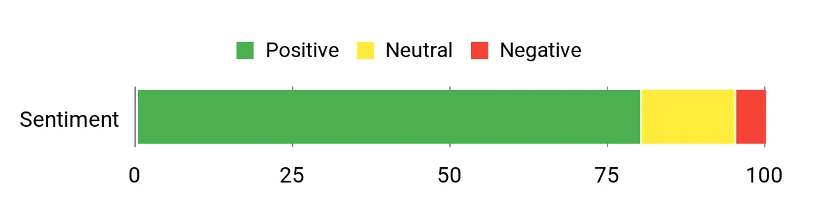 Best Gun Belts of 2026 Sentiment Analysis Chart