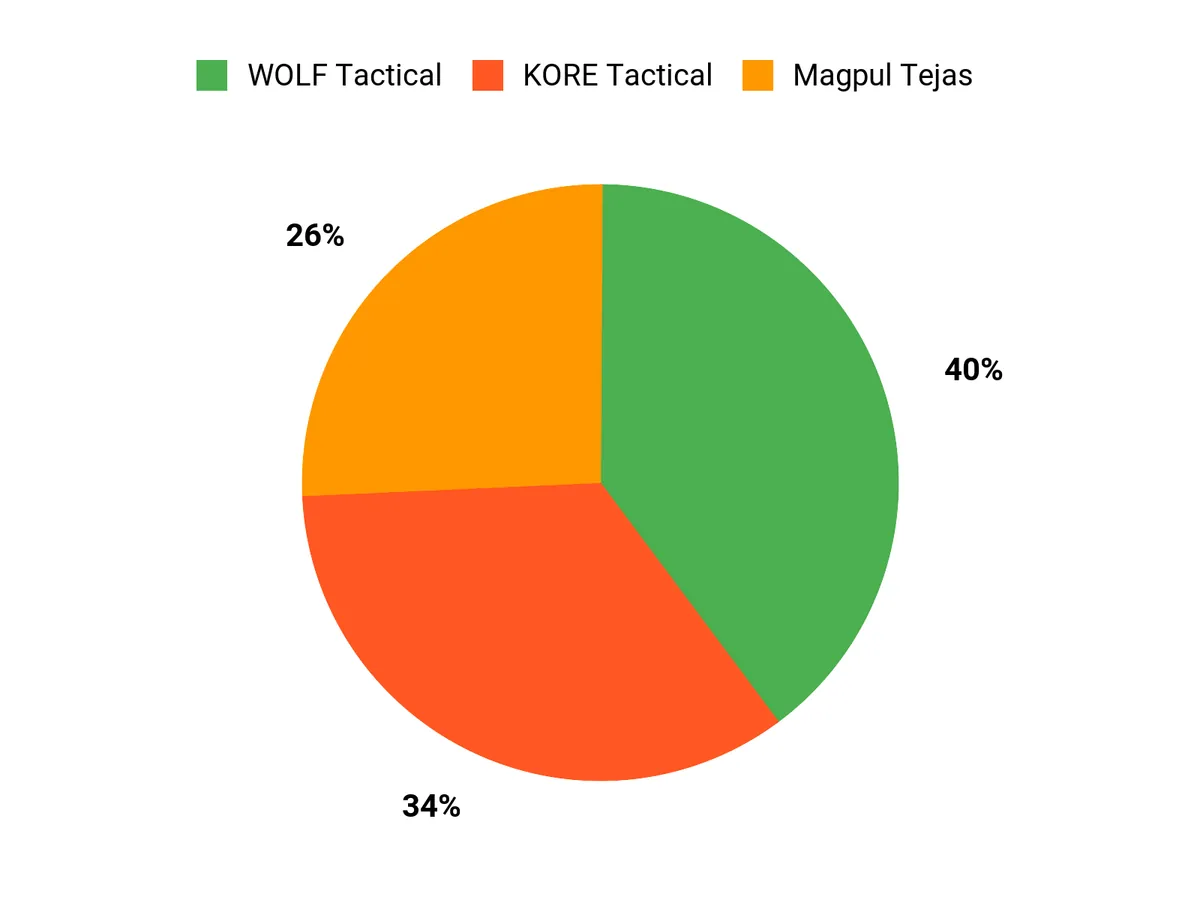 Best Gun Belts of 2026 Customer Preferences Chart