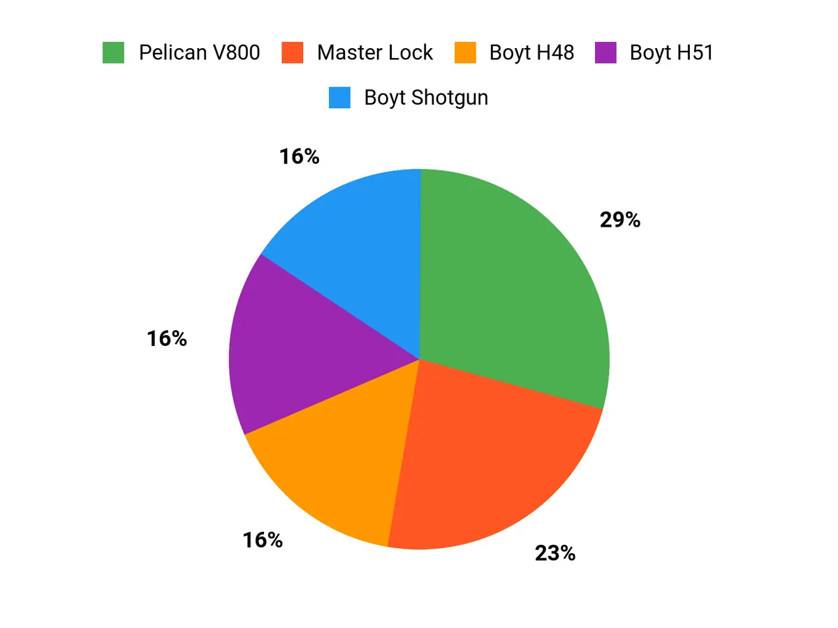 Customer Preferences Chart