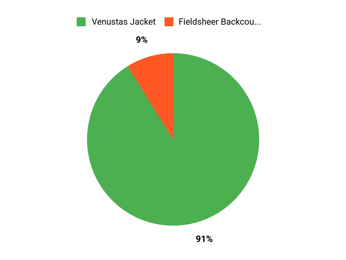 Best Heated Jackets of 2026 Customer Preferences Chart