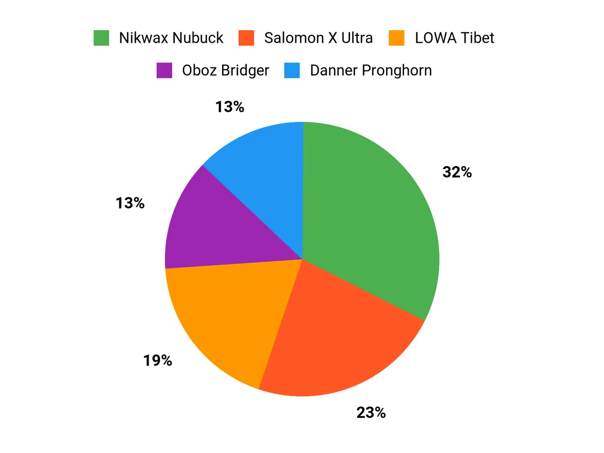 Customer Preferences Chart