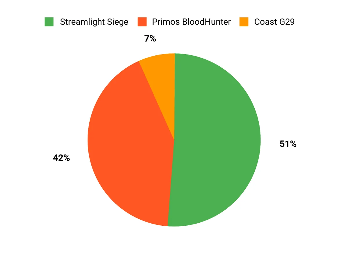 Customer Preferences Chart