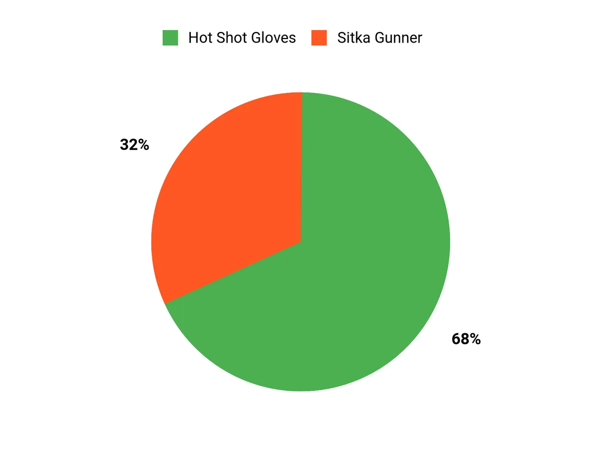 Customer Preferences Chart