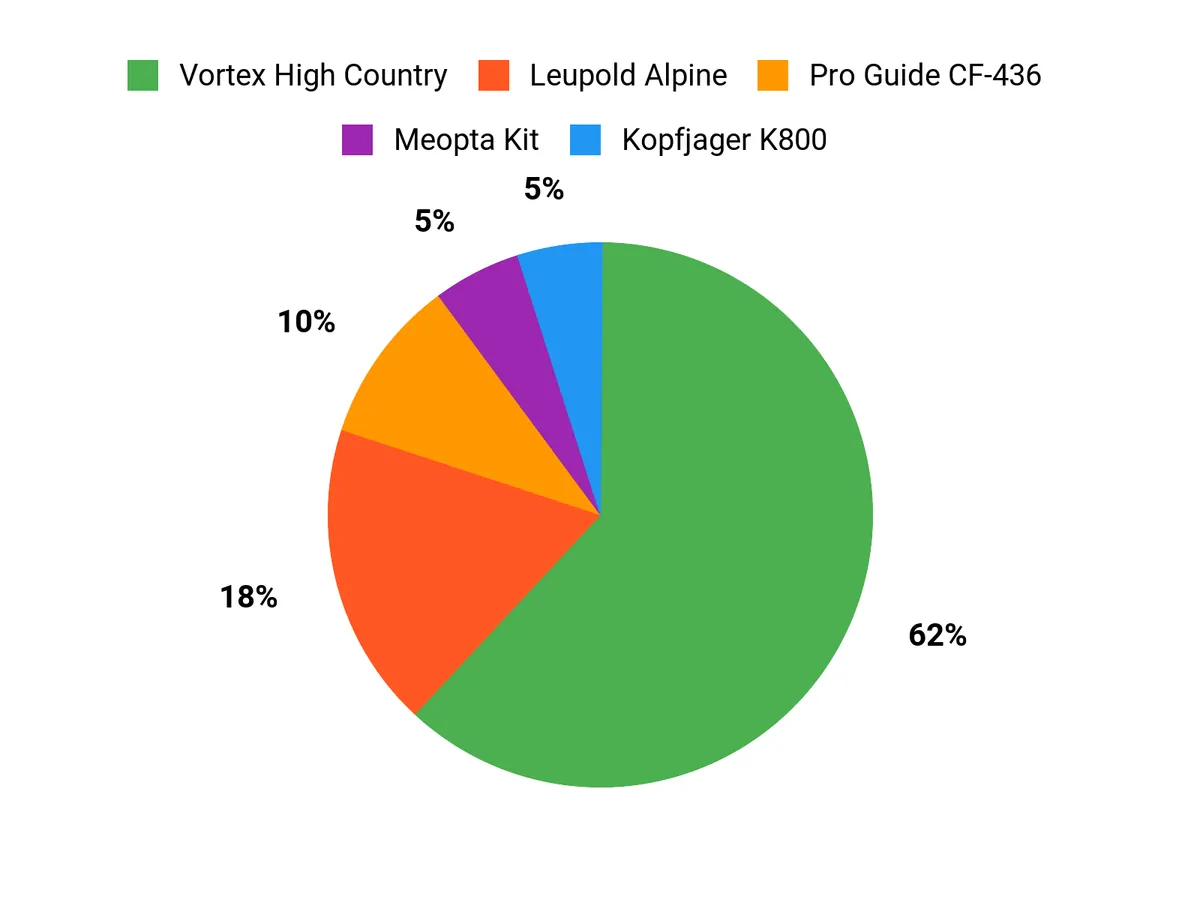 Best Hunting Tripods of 2026 What Customers Prefer Chart