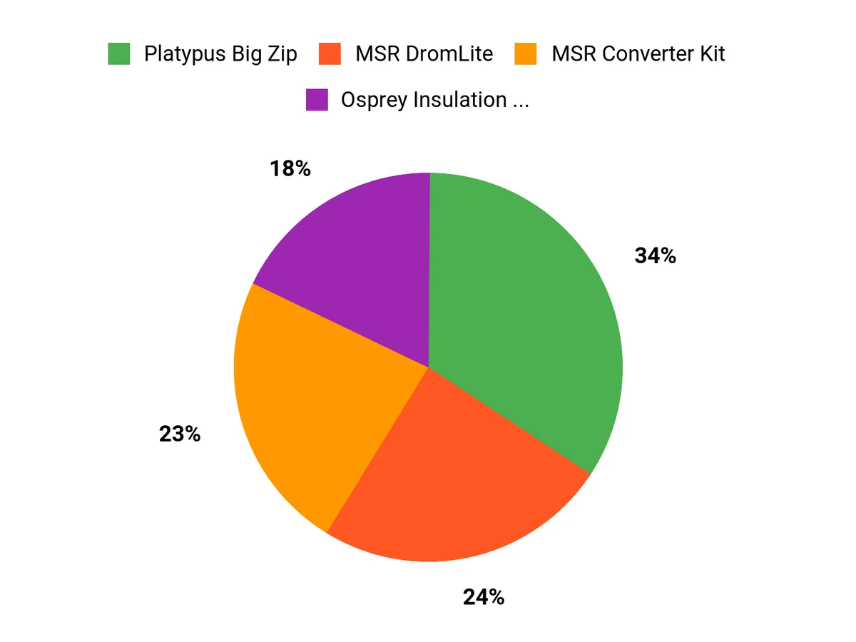 Best Hydration Bladders Customer Preferences Chart
