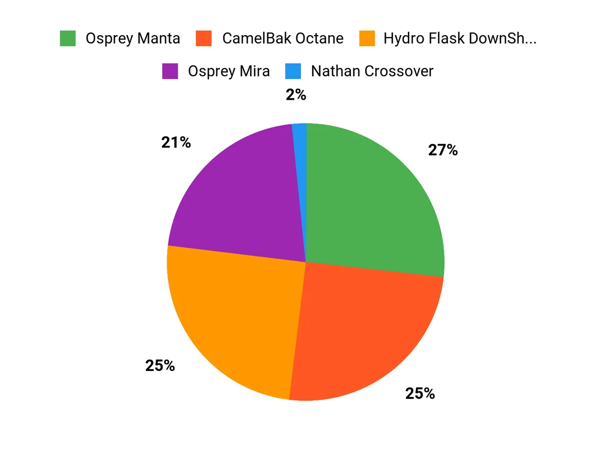 Best Hydration Packs Customer Preferences Chart