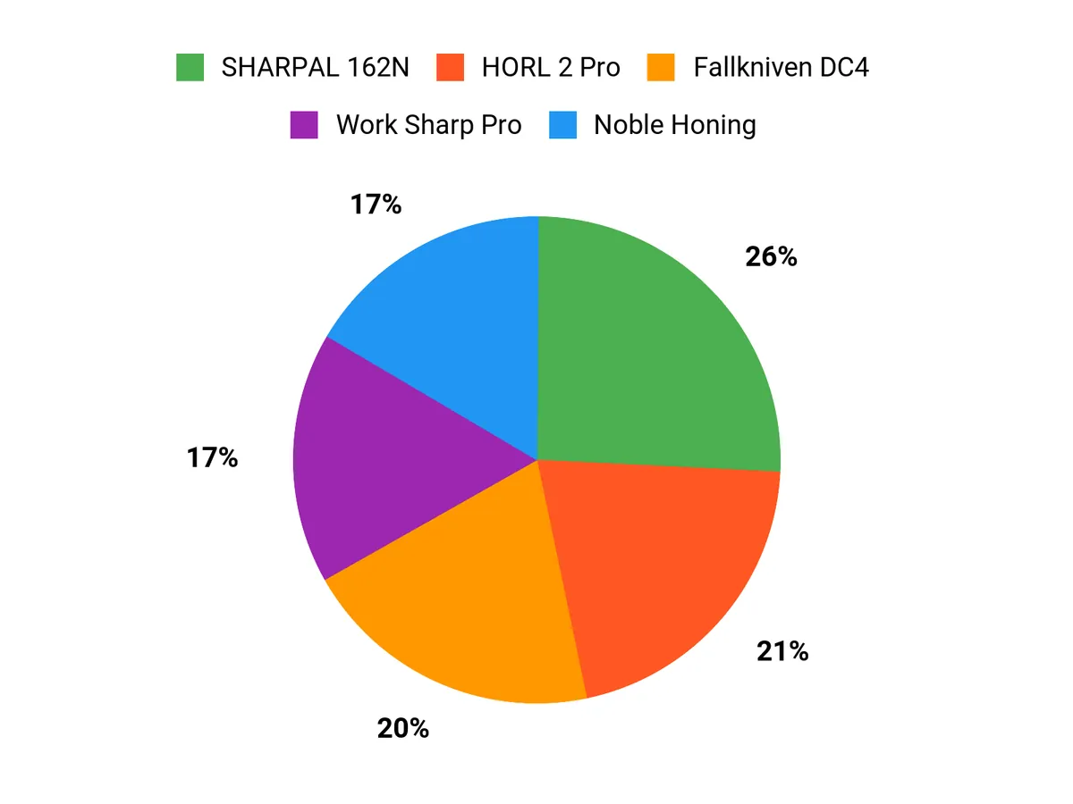 Best Knife Sharpeners of 2026 Customer Preferences Chart
