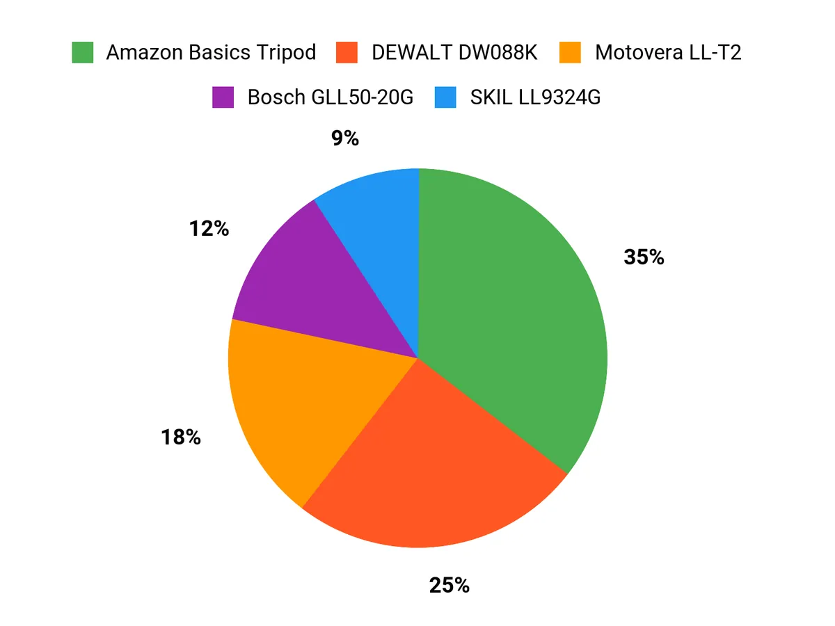 Best Laser Levels of 2026 Customer Preferences Chart