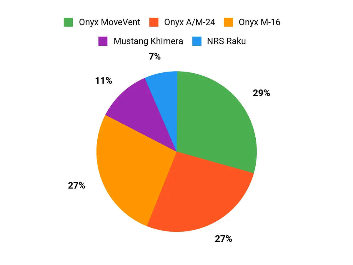 Best Life Jackets of 2026 Customer Preferences Chart