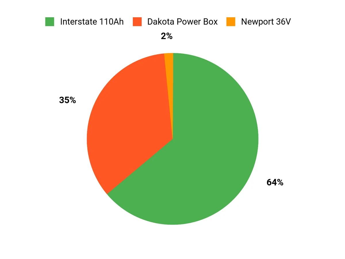Best Marine Batteries of 2026 Customer Preferences Chart