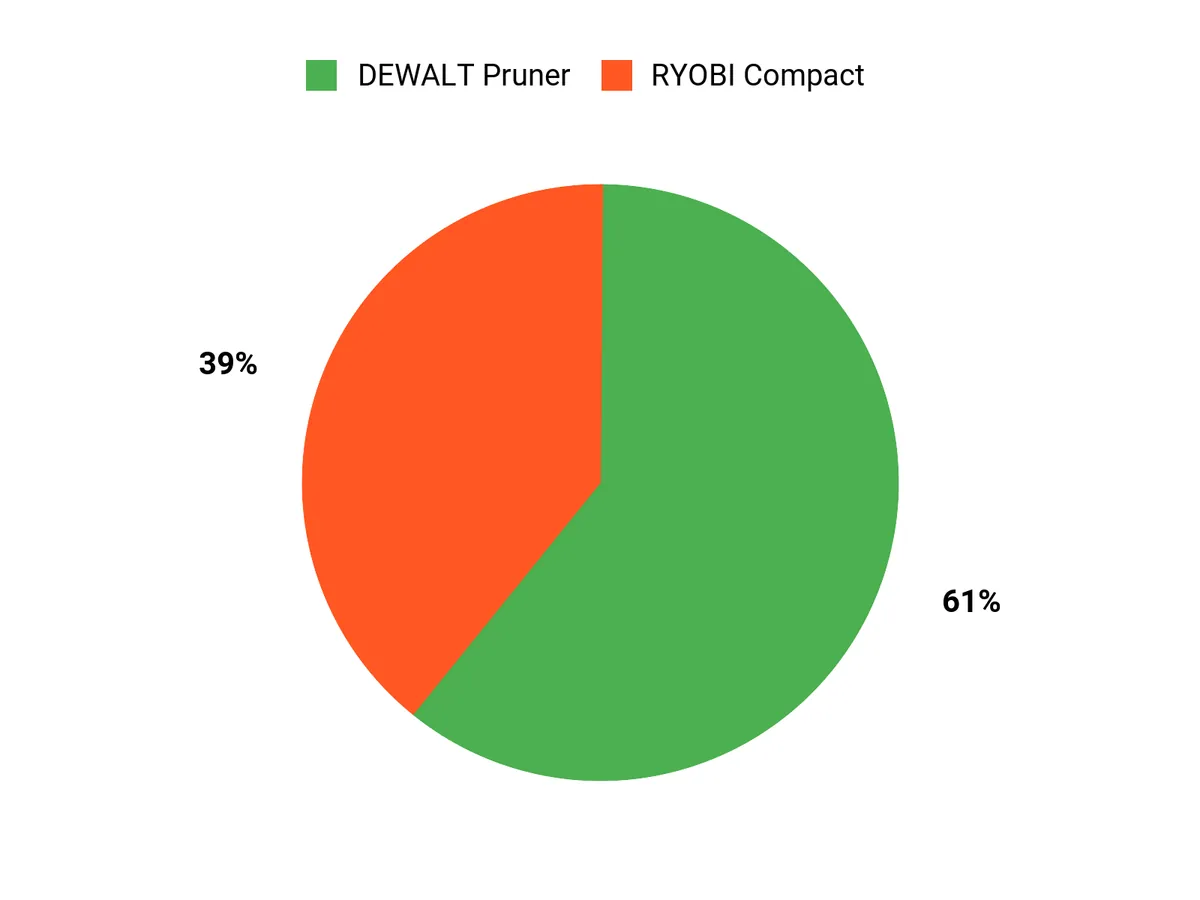 Best Mini Chainsaws of 2026 Customer Preferences Chart